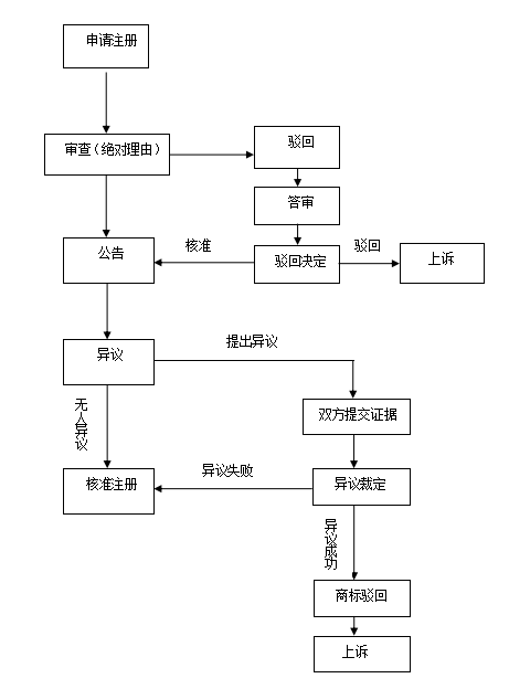 歐盟商標(biāo)注冊流程 歐盟商標(biāo)注冊流程
