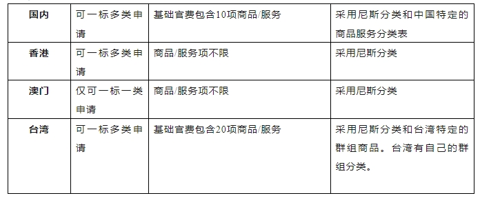 港澳臺地區(qū)商標(biāo)申請