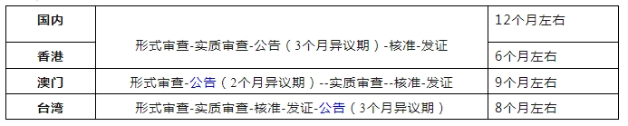 港澳臺地區(qū)商標(biāo)申請
