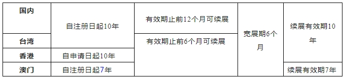 港澳臺地區(qū)商標(biāo)申請