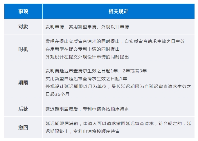 中國專利申請中的“延遲審查”具體規(guī)定